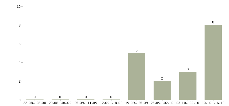 Работа руководитель регионального отдела в Екатеринбурге - Число вакансий в Екатеринбурге по специальности руководитель регионального отдела за 2 месяца