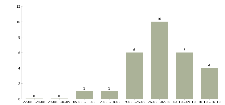 Работа нужна удаленно в Иваново - Число вакансий в Иваново по специальности нужна удаленно за 2 месяца