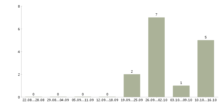 Работа упаковщик готовой продукции в Иваново - Число вакансий в Иваново по специальности упаковщик готовой продукции за 2 месяца