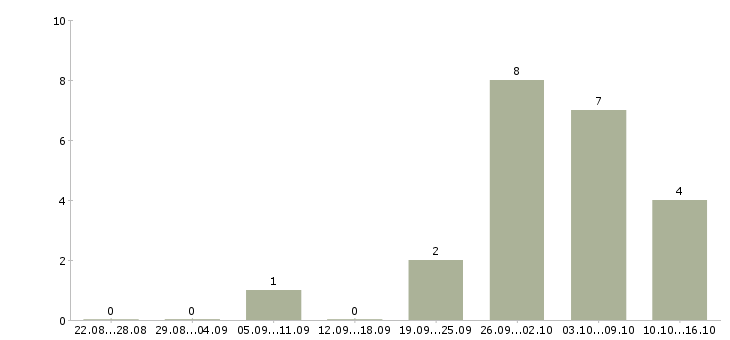 Работа оператор на телефон в офис в Казани - Число вакансий в Казани по специальности оператор на телефон в офис за 2 месяца