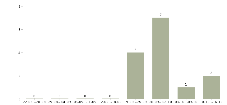 Работа сотрудник отдела маркетинга в Казани - Число вакансий в Казани по специальности сотрудник отдела маркетинга за 2 месяца