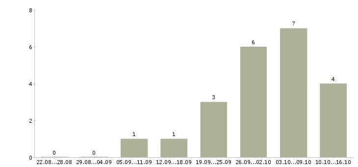 Работа менеджер по развитию продуктов в Калининграде - Число вакансий в Калининграде по специальности менеджер по развитию продуктов за 2 месяца