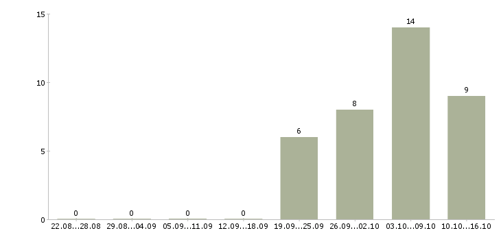 Работа требуются удаленные менеджеры в Калуге - Число вакансий в Калуге по специальности требуются удаленные менеджеры за 2 месяца