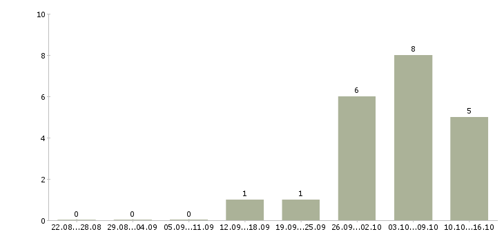 Работа менеджер бизнес проекта в Кемерово - Число вакансий в Кемерово по специальности менеджер бизнес проекта за 2 месяца