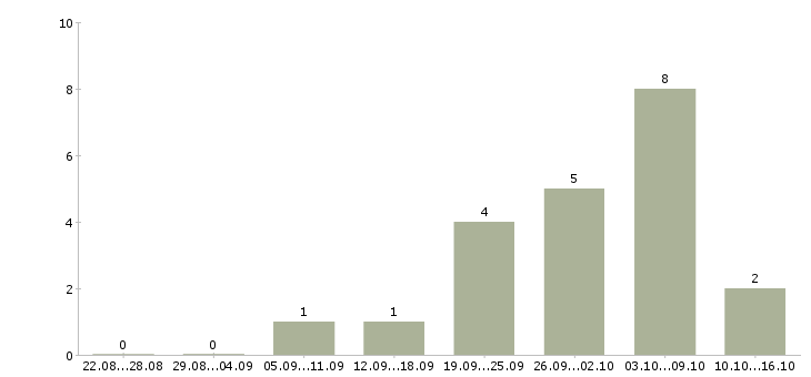 Работа менеджер входящих продаж в Кемерово - Число вакансий в Кемерово по специальности менеджер входящих продаж за 2 месяца