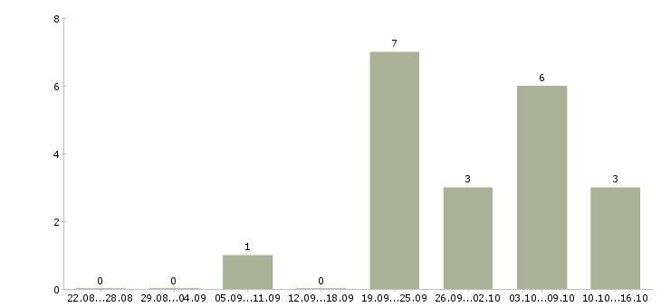Работа менеджер по банковским продуктам в Кемерово - Число вакансий в Кемерово по специальности менеджер по банковским продуктам за 2 месяца