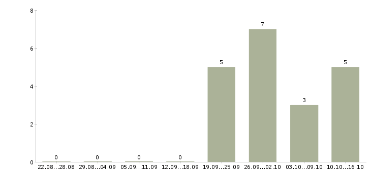 Работа менеджер по развитию продуктов в Кирове - Число вакансий в Кирове по специальности менеджер по развитию продуктов за 2 месяца
