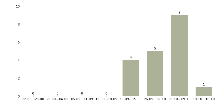 Работа бухгалтер направления в Краснодаре - Число вакансий в Краснодаре по специальности бухгалтер направления за 2 месяца