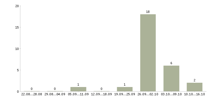 Работа руководитель по оптовым продажам в Краснодаре - Число вакансий в Краснодаре по специальности руководитель по оптовым продажам за 2 месяца