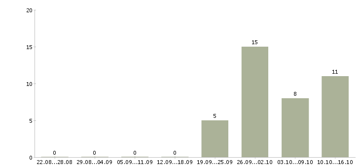 Работа техник по обслуживанию сети в Краснодаре - Число вакансий в Краснодаре по специальности техник по обслуживанию сети за 2 месяца