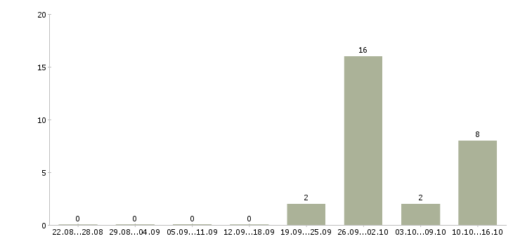 Работа юрист в сфере недвижимости в Краснодаре - Число вакансий в Краснодаре по специальности юрист в сфере недвижимости за 2 месяца
