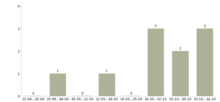 Работа специалист по продаже недвижимости в Красноярске - Число вакансий в Красноярске по специальности специалист по продаже недвижимости за 2 месяца