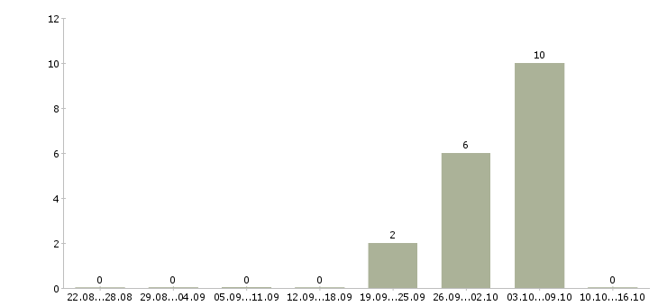 Работа работник зала в день в Курске - Число вакансий в Курске по специальности работник зала в день за 2 месяца