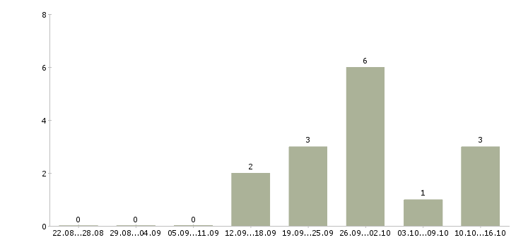 Работа руководитель корпоративных продаж в Липецке - Число вакансий в Липецке по специальности руководитель корпоративных продаж за 2 месяца
