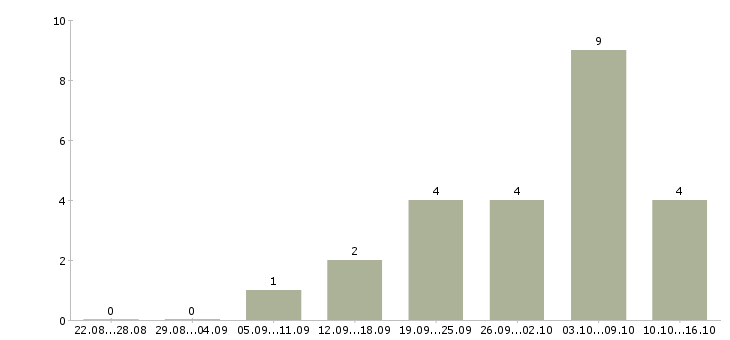 Работа начальник отдела технического надзора в Москве - Число вакансий в Москве по специальности начальник отдела технического надзора за 2 месяца