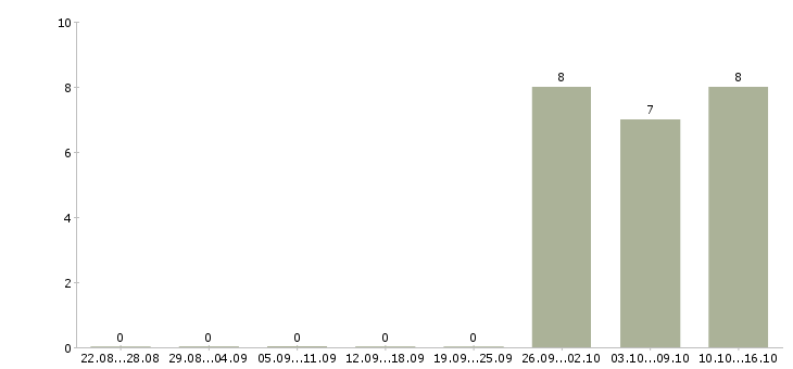 Работа сборщик комплектовщик заказов в Москве - Число вакансий в Москве по специальности сборщик комплектовщик заказов за 2 месяца