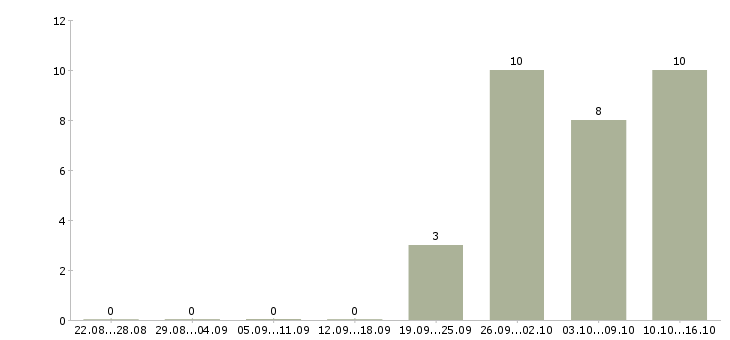 Работа опытный пользователь пк в Мурманске - Число вакансий в Мурманске по специальности опытный пользователь пк за 2 месяца