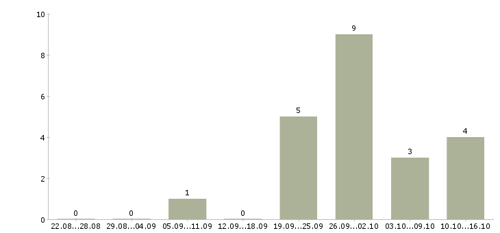 Работа супервайзер по продажам в Новокузнецке - Число вакансий в Новокузнецке по специальности супервайзер по продажам за 2 месяца