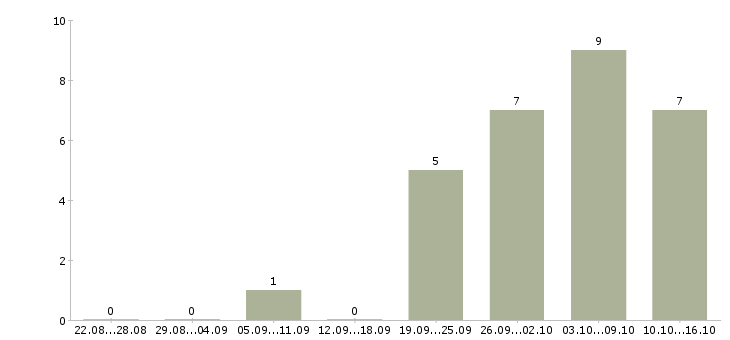 Работа менеджер интернет рекламы в Оренбурге - Число вакансий в Оренбурге по специальности менеджер интернет рекламы за 2 месяца