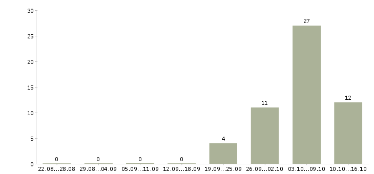 Работа удаленный сотрудник на дому в Орле - Число вакансий в Орле по специальности удаленный сотрудник на дому за 2 месяца