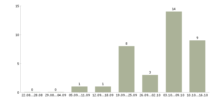 Работа требуется удаленный менеджер в Пскове - Число вакансий в Пскове по специальности требуется удаленный менеджер за 2 месяца