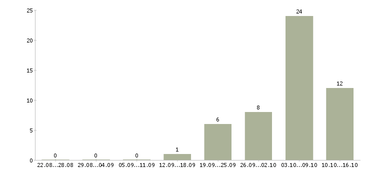 Работа удаленный сотрудник на дому в Пскове - Число вакансий в Пскове по специальности удаленный сотрудник на дому за 2 месяца