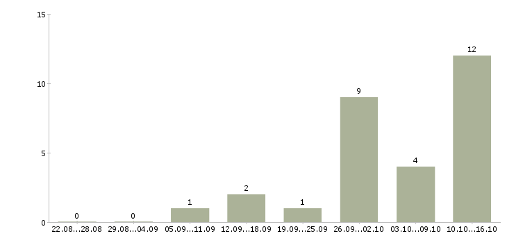 Работа инженер по техническому обслуживанию в Саратове - Число вакансий в Саратове по специальности инженер по техническому обслуживанию за 2 месяца