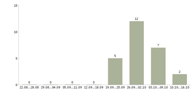 Работа руководитель региональных продаж в Саратове - Число вакансий в Саратове по специальности руководитель региональных продаж за 2 месяца