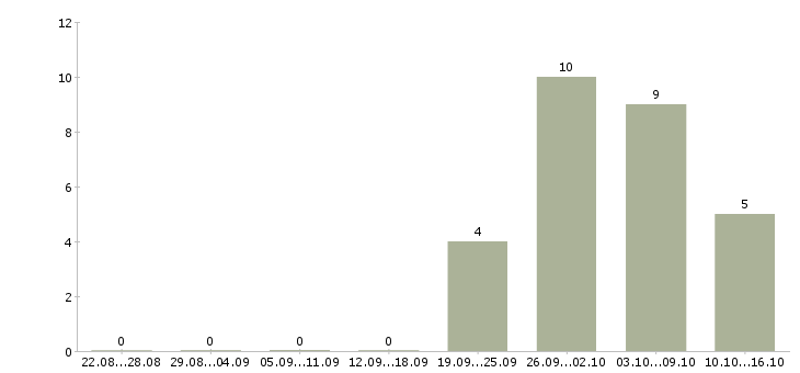 Работа специалист по развитию бизнеса в Саратове - Число вакансий в Саратове по специальности специалист по развитию бизнеса за 2 месяца