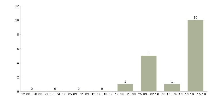 Работа менеджер по офисным продажам в Смоленске - Число вакансий в Смоленске по специальности менеджер по офисным продажам за 2 месяца