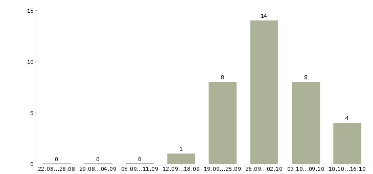 Работа специалист по организации обучения в Смоленске - Число вакансий в Смоленске по специальности специалист по организации обучения за 2 месяца
