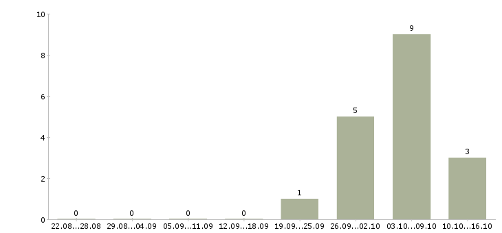 Работа специалист общего отдела в Сочи - Число вакансий в Сочи по специальности специалист общего отдела за 2 месяца