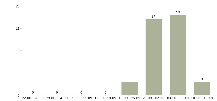 Работа комплектовщики на одежду в Ставрополе - Число вакансий в Ставрополе по специальности комплектовщики на одежду за 2 месяца