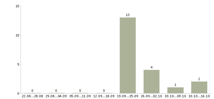 Работа кассир в сеть магазинов в Сургуте - Число вакансий в Сургуте по специальности кассир в сеть магазинов за 2 месяца