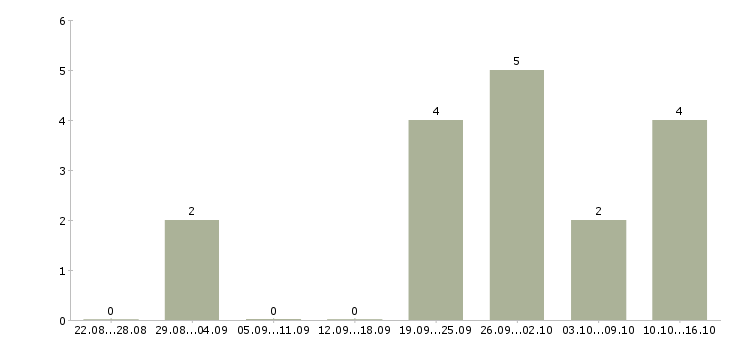 Работа администратор в интернете на дому в Твери - Число вакансий в Твери по специальности администратор в интернете на дому за 2 месяца