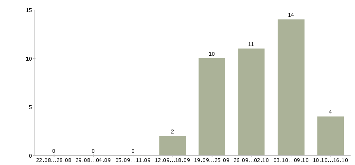 Работа менеджер по развитию продуктов в Твери - Число вакансий в Твери по специальности менеджер по развитию продуктов за 2 месяца