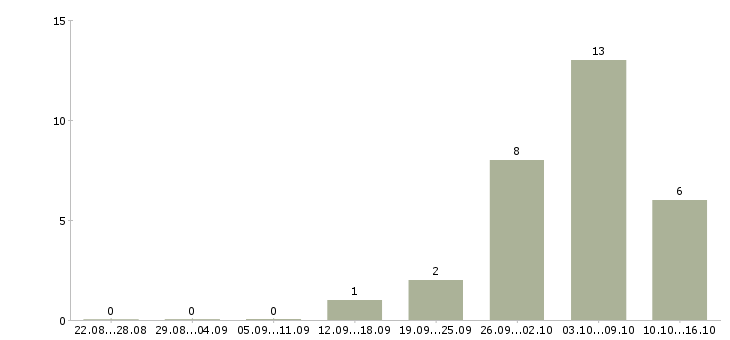 Работа оператор линии вахта в Твери - Число вакансий в Твери по специальности оператор линии вахта за 2 месяца