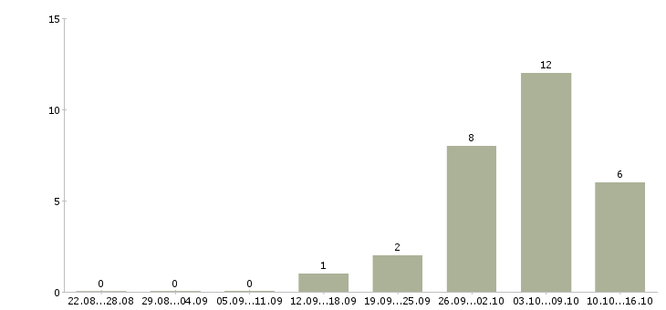 Работа оператор на линию вахта в Твери - Число вакансий в Твери по специальности оператор на линию вахта за 2 месяца