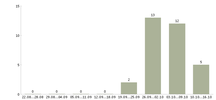 Работа менеджер по поставкам в Тюмени - Число вакансий в Тюмени по специальности менеджер по поставкам за 2 месяца