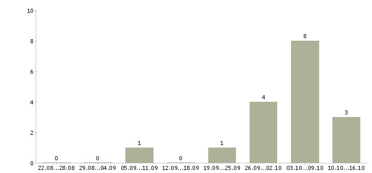 Работа продавец по гибкому графику в Тюмени - Число вакансий в Тюмени по специальности продавец по гибкому графику за 2 месяца
