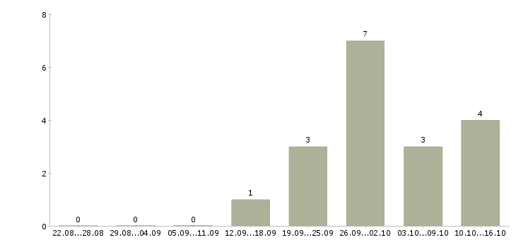 Работа консультант на кассу в Ульяновске - Число вакансий в Ульяновске по специальности консультант на кассу за 2 месяца