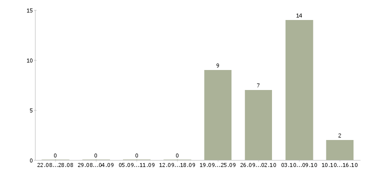 Работа специалист по корпоративной культуре в Ульяновске - Число вакансий в Ульяновске по специальности специалист по корпоративной культуре за 2 месяца