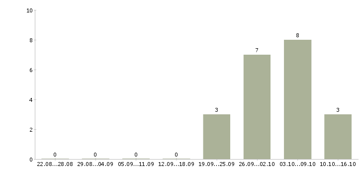 Работа руководитель по региональному развитию в Уфе - Число вакансий в Уфе по специальности руководитель по региональному развитию за 2 месяца