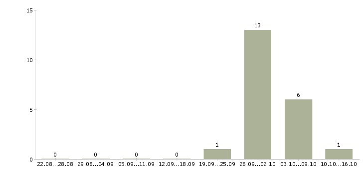 Работа комплектовщик одежды в Челябинске - Число вакансий в Челябинске по специальности комплектовщик одежды за 2 месяца
