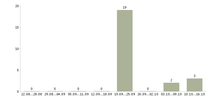 Работа разнорабочие на завод в Челябинске - Число вакансий в Челябинске по специальности разнорабочие на завод за 2 месяца