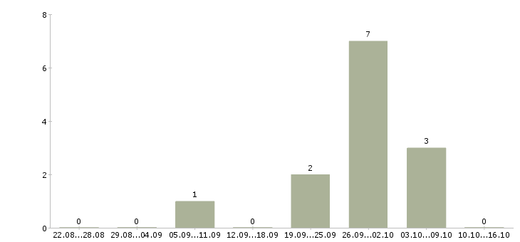 Работа оператор с проживанием в Ярославле - Число вакансий в Ярославле по специальности оператор с проживанием за 2 месяца