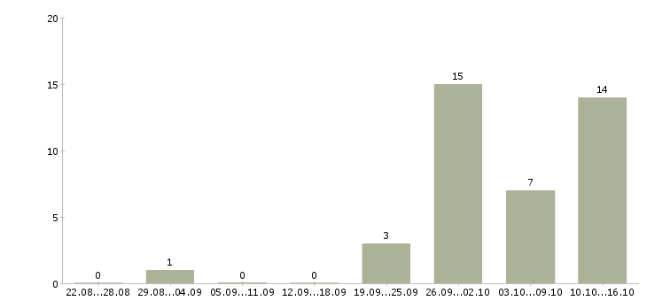 Работа специалист по сопровождению клиентов в Ярославле - Число вакансий в Ярославле по специальности специалист по сопровождению клиентов за 2 месяца
