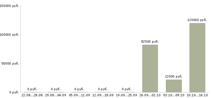 Вакансии администратор спортивного центра в Москве - Медиана зарплат администратор спортивного центра в Москве за 2 месяца