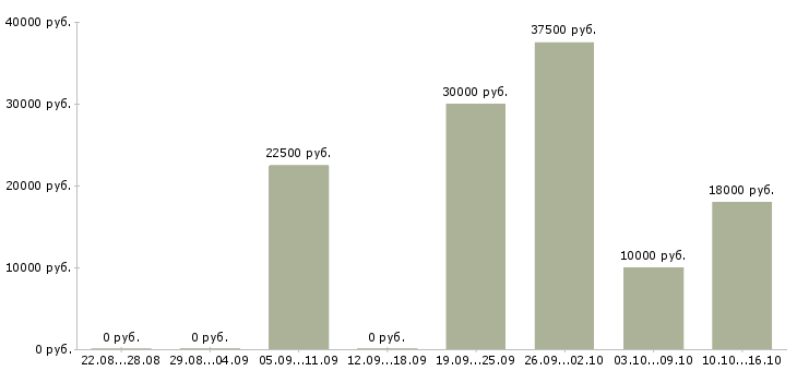 Вакансии бизнес в крупной компании в Пскове - Медиана зарплат бизнес в крупной компании в Пскове за 2 месяца