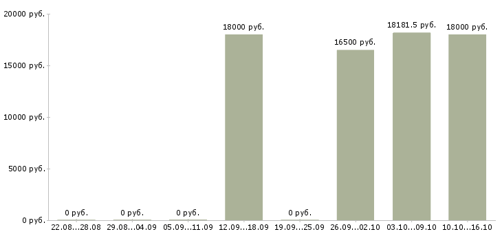 Вакансии бухгалтер по учету расчетов в Ульяновске - Медиана зарплат бухгалтер по учету расчетов в Ульяновске за 2 месяца